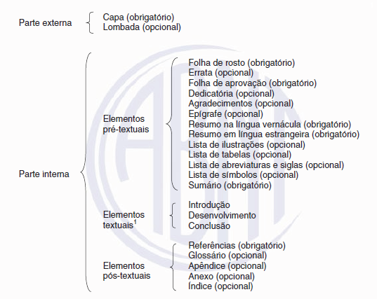 Printscreen da uma página com os elementos estruturais do trabalho acadêmico.